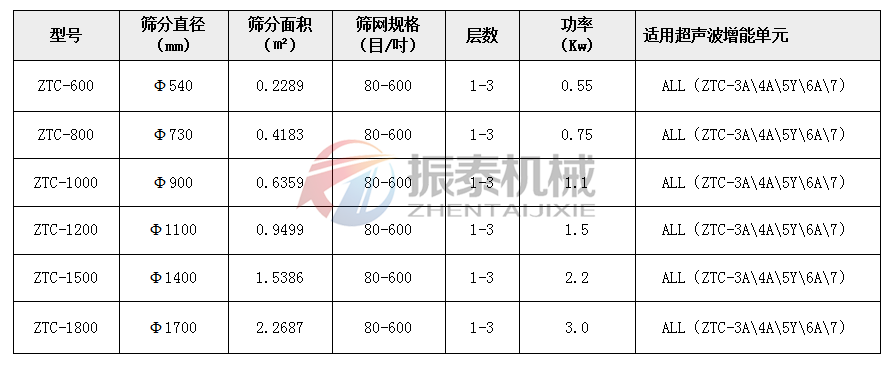 超聲波振動篩技術參數