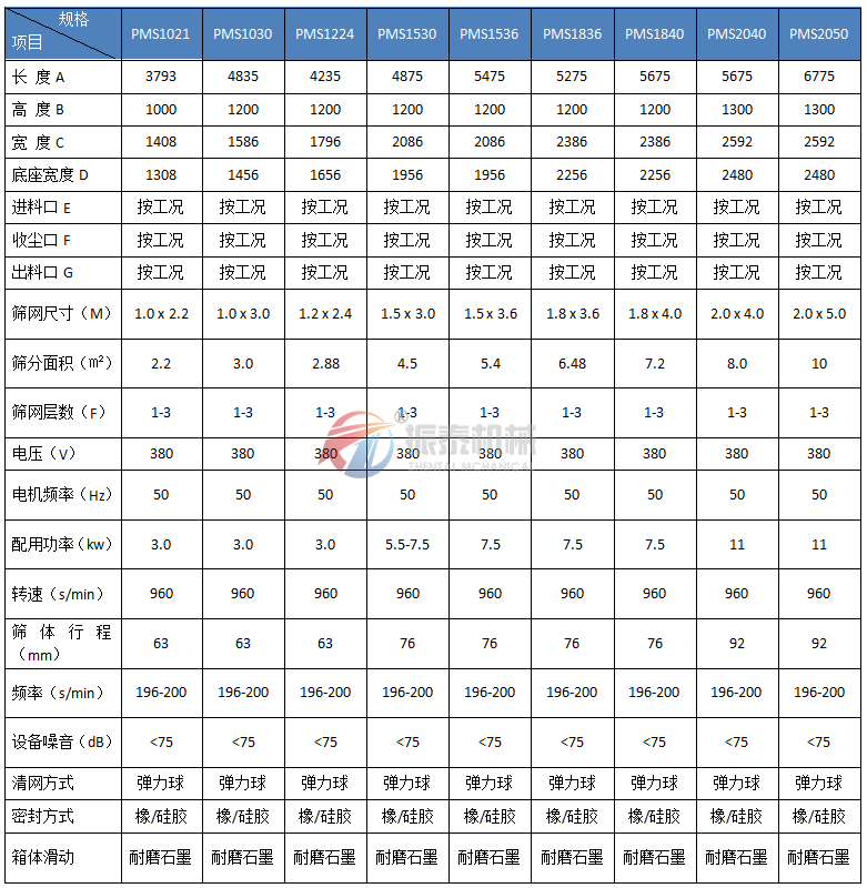 平面回轉篩技術參數