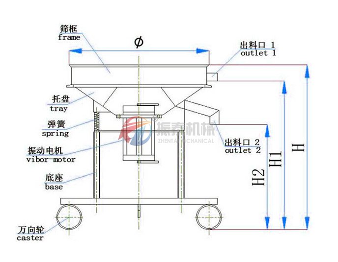 油漆過(guò)濾震動(dòng)篩結(jié)構(gòu)原理