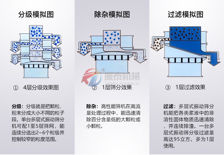 臘脂淀粉震動篩模擬圖